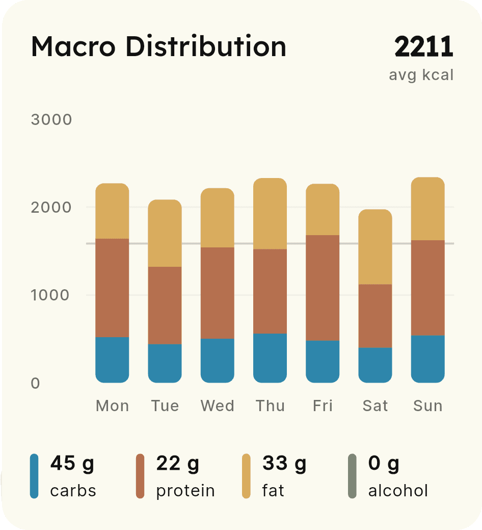 Macronutrient Distribution