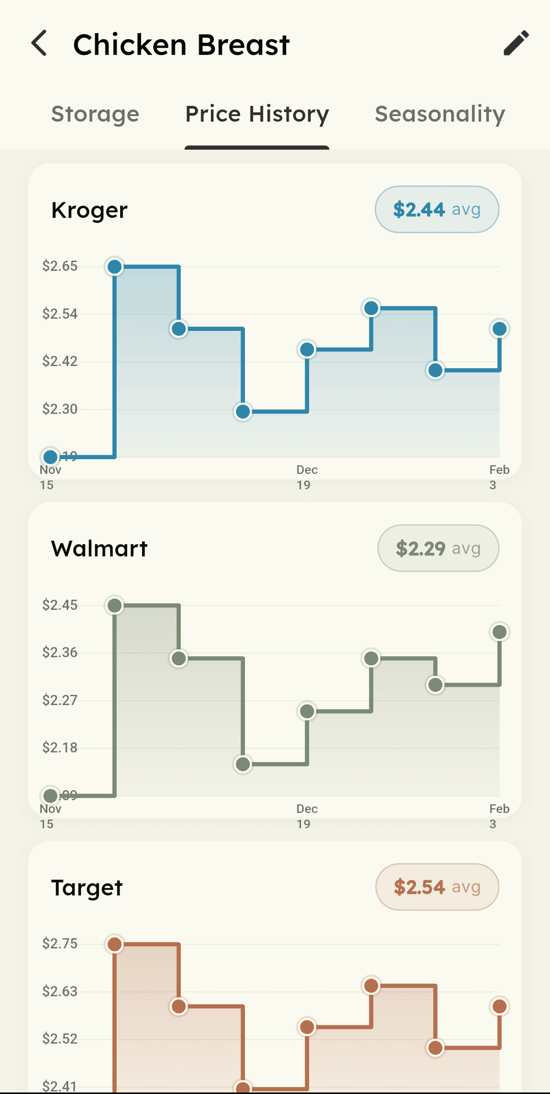 Price history chart showing ingredient price tracking across different stores